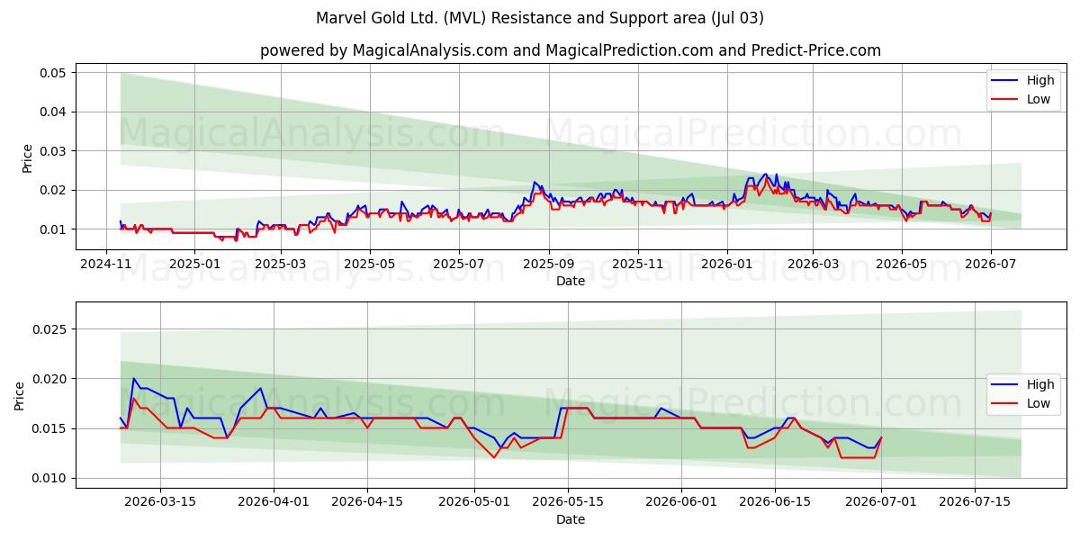  Marvel Gold Ltd. (MVL) Support and Resistance area (02 Jul) 