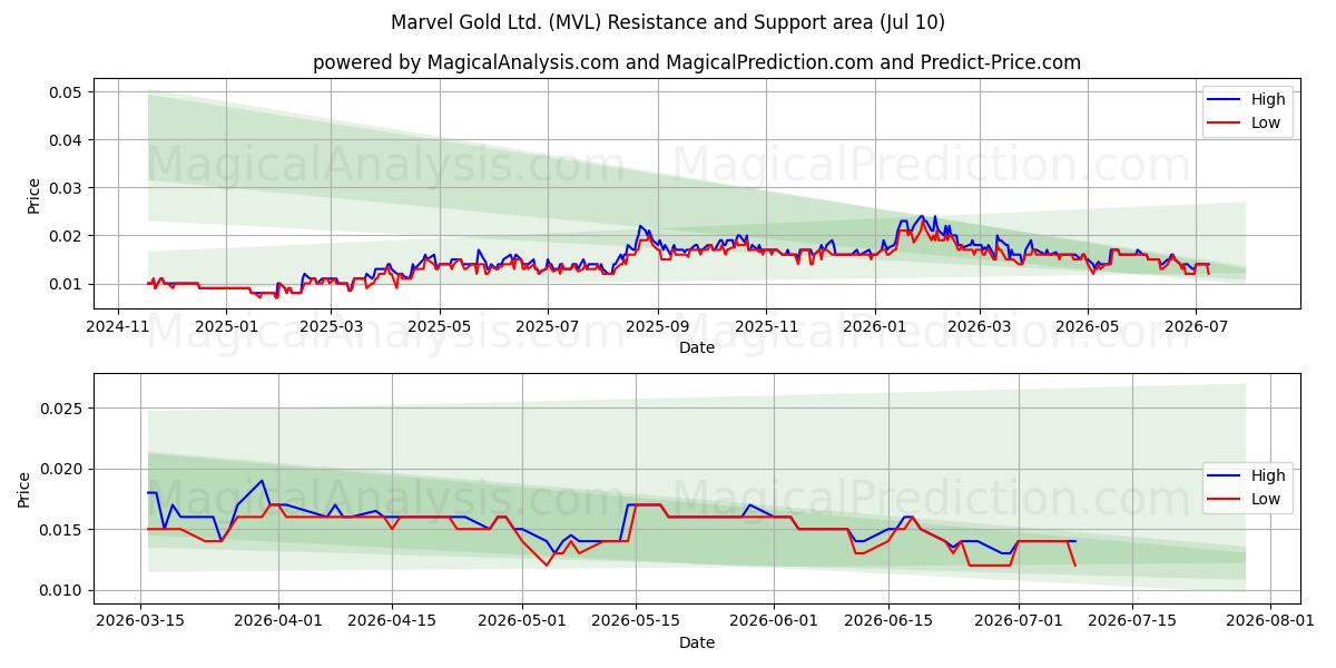  Marvel Gold Ltd. (MVL) Support and Resistance area (09 Jul) 