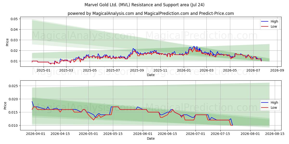  Marvel Gold Ltd. (MVL) Support and Resistance area (23 Jul) 