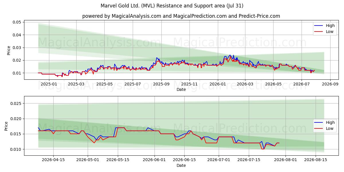  Marvel Gold Ltd. (MVL) Support and Resistance area (30 Jul) 