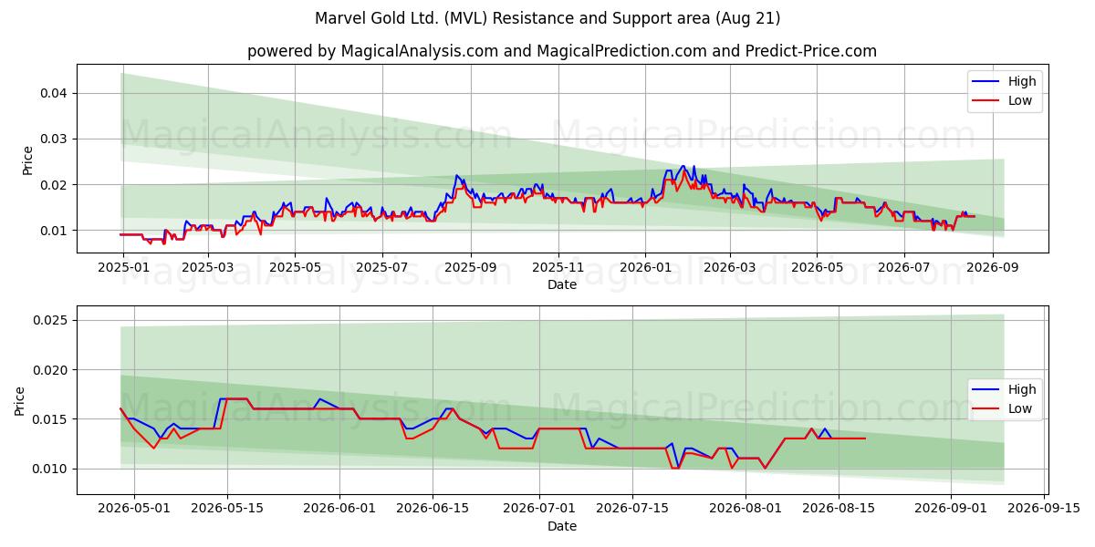  Marvel Gold Ltd. (MVL) Support and Resistance area (20 Aug) 