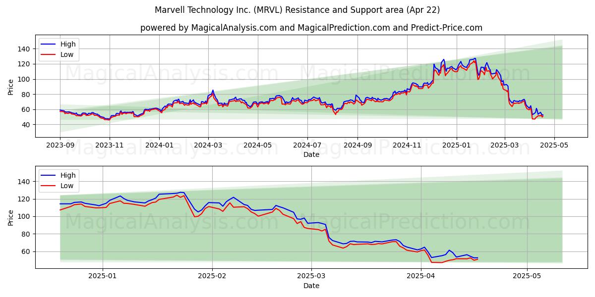  Marvell Technology Inc. (MRVL) Support and Resistance area (22 Apr) 