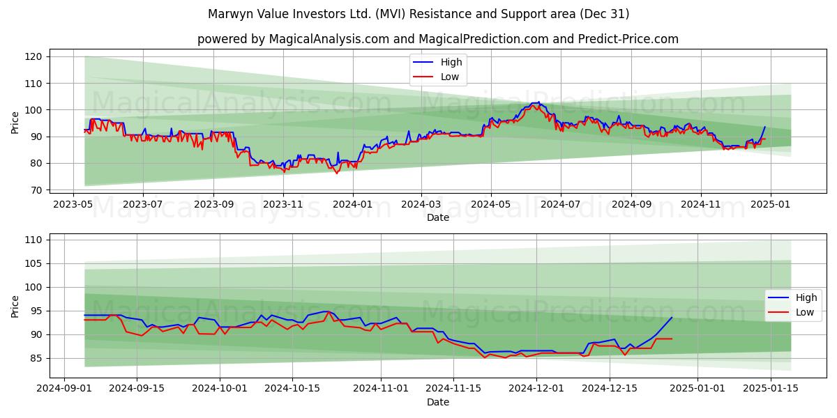  Marwyn Value Investors Ltd. (MVI) Support and Resistance area (31 Dec) 