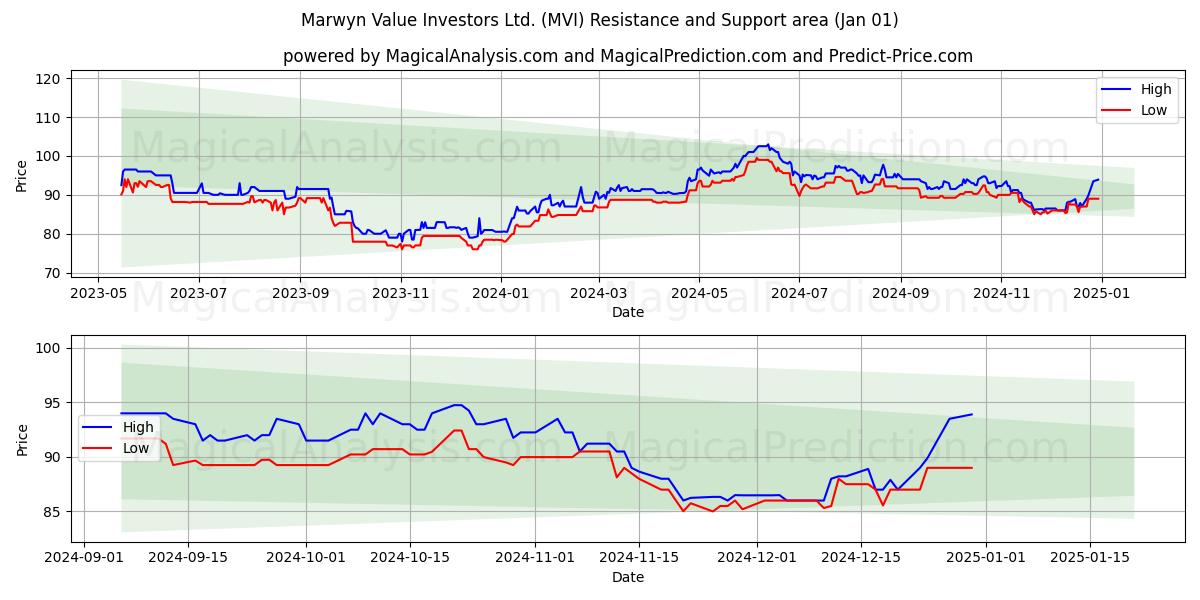  Marwyn Value Investors Ltd. (MVI) Support and Resistance area (01 Jan) 