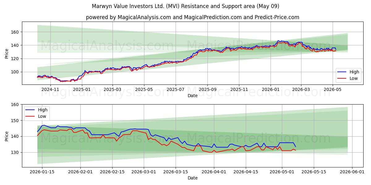  Marwyn Value Investors Ltd. (MVI) Support and Resistance area (08 May) 