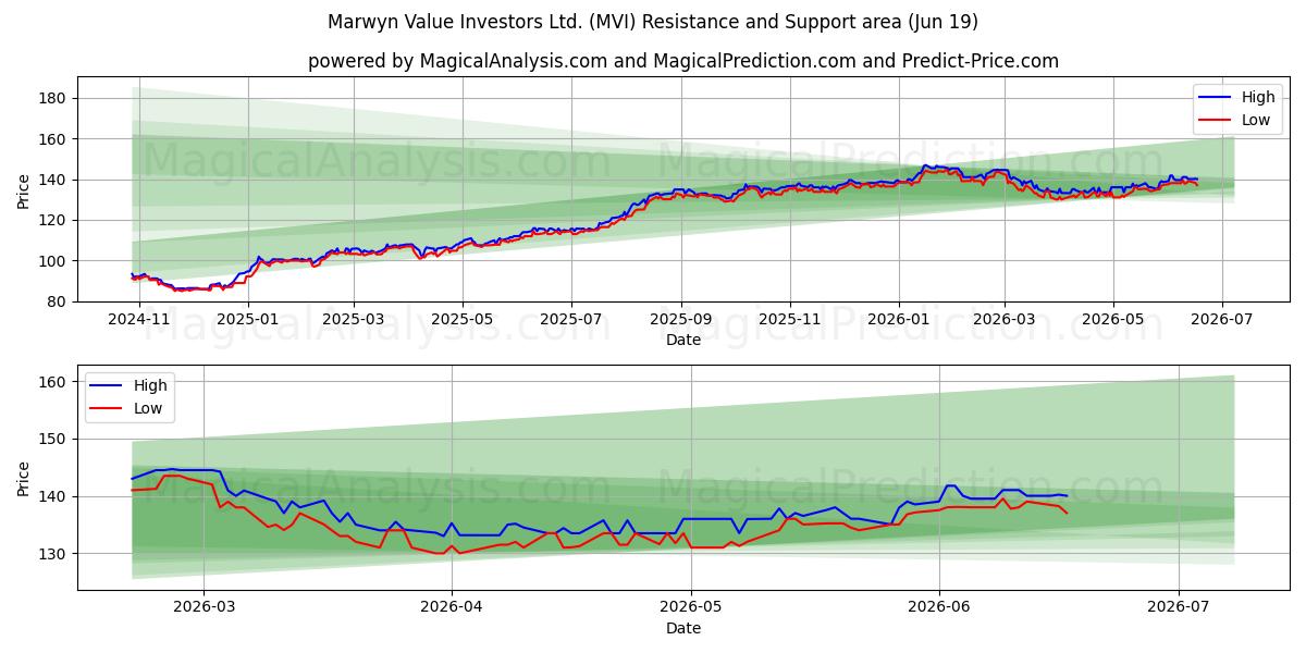  Marwyn Value Investors Ltd. (MVI) Support and Resistance area (11 Jun) 