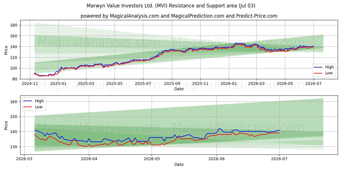  Marwyn Value Investors Ltd. (MVI) Support and Resistance area (02 Jul) 