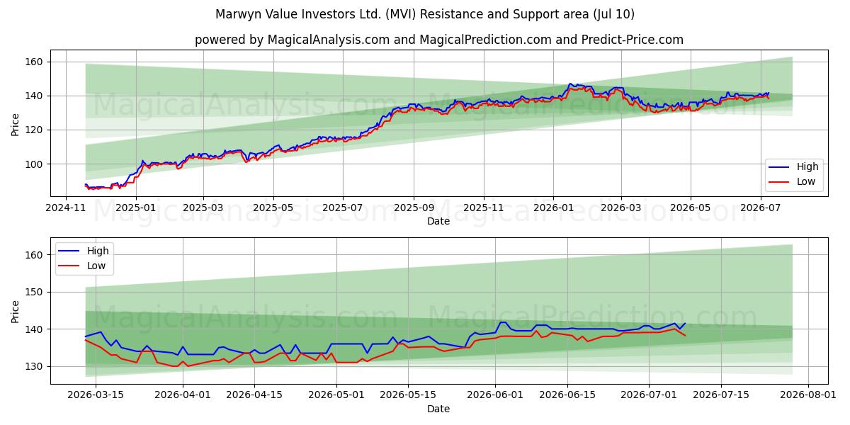  Marwyn Value Investors Ltd. (MVI) Support and Resistance area (09 Jul) 