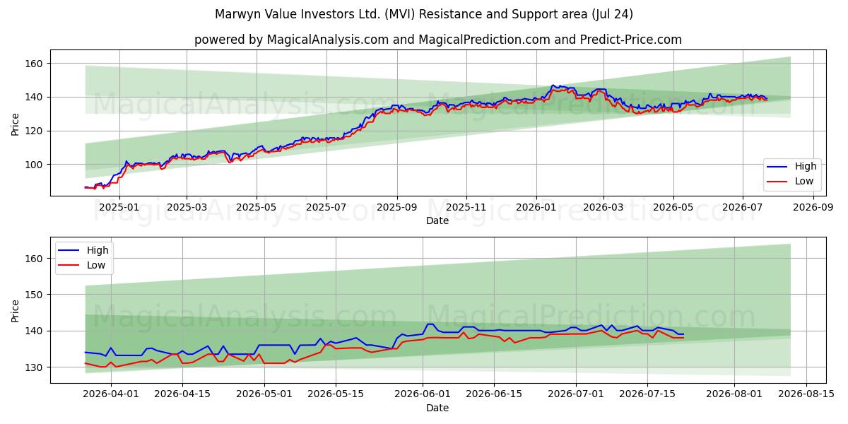  Marwyn Value Investors Ltd. (MVI) Support and Resistance area (23 Jul) 