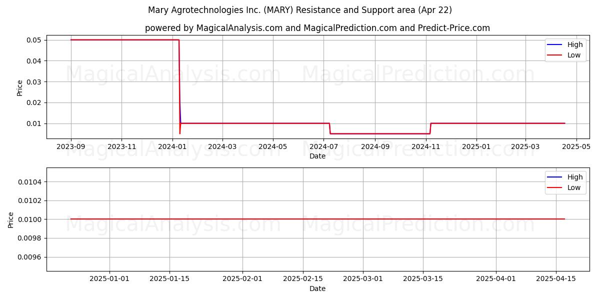  Mary Agrotechnologies Inc. (MARY) Support and Resistance area (22 Apr) 