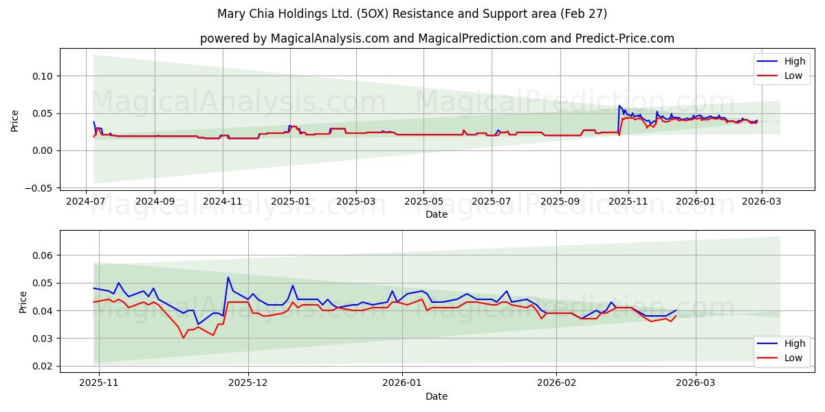 Mary Chia Holdings Ltd. (5OX) Support and Resistance area (26 Feb) 