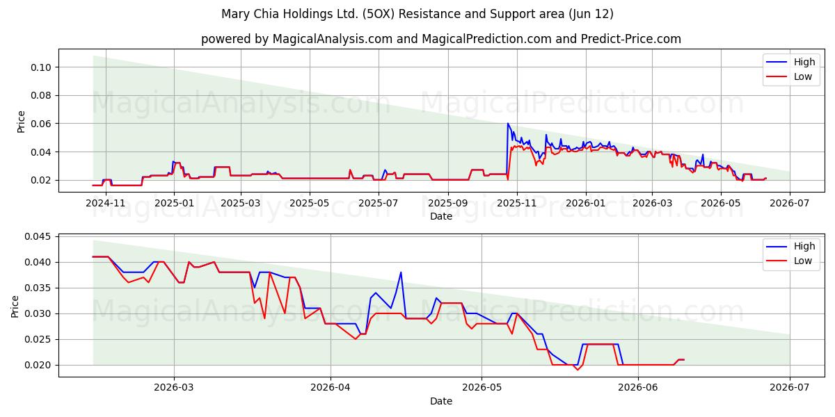  Mary Chia Holdings Ltd. (5OX) Support and Resistance area (11 Jun) 