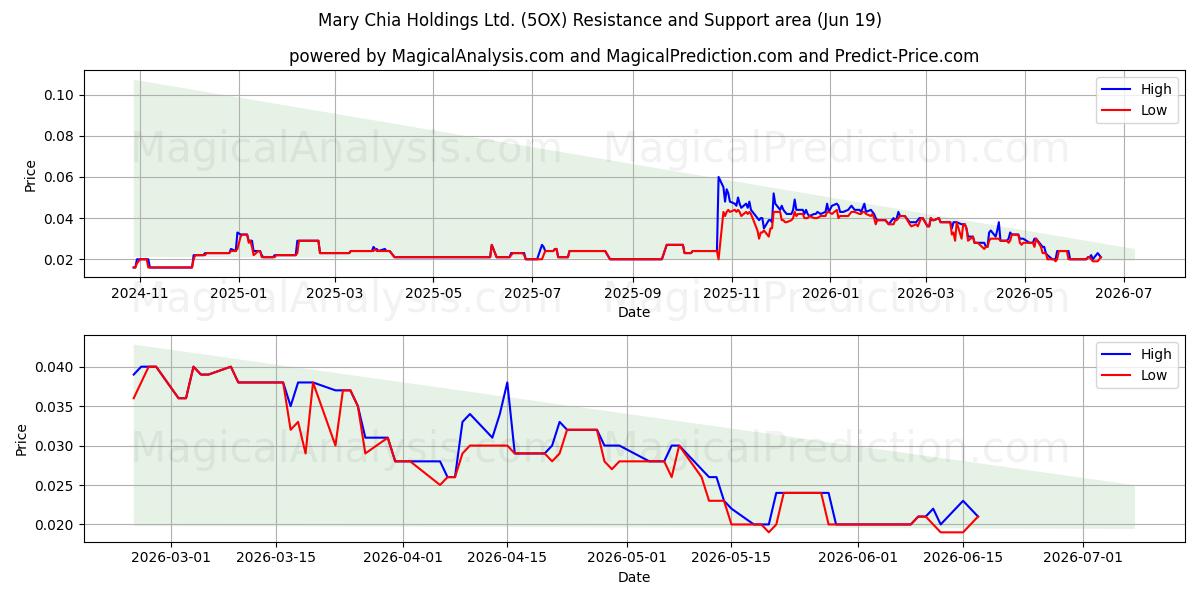  Mary Chia Holdings Ltd. (5OX) Support and Resistance area (18 Jun) 