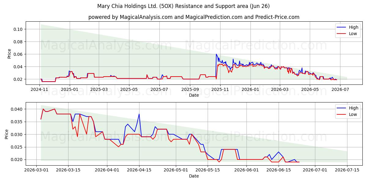  Mary Chia Holdings Ltd. (5OX) Support and Resistance area (25 Jun) 