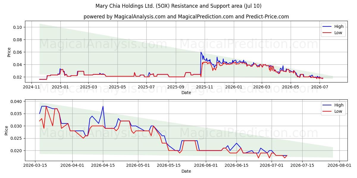  Mary Chia Holdings Ltd. (5OX) Support and Resistance area (09 Jul) 