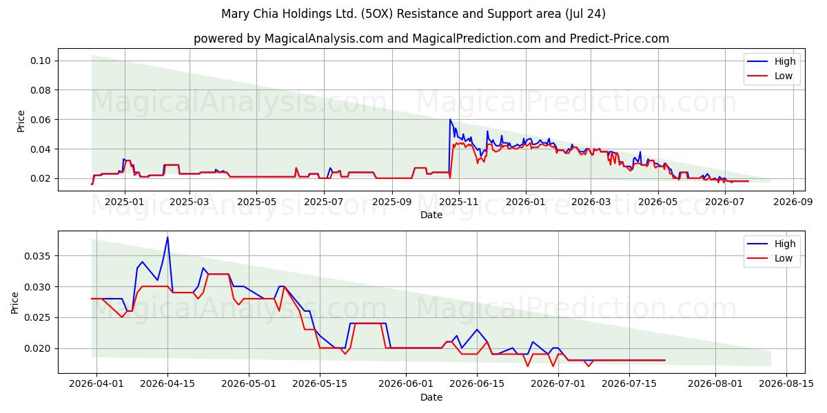  Mary Chia Holdings Ltd. (5OX) Support and Resistance area (23 Jul) 