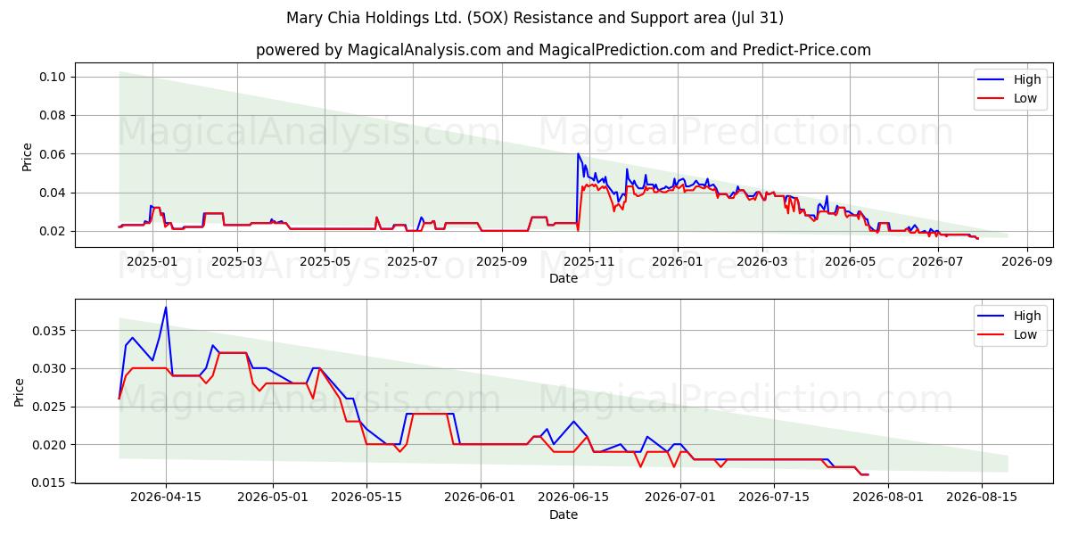  Mary Chia Holdings Ltd. (5OX) Support and Resistance area (30 Jul) 