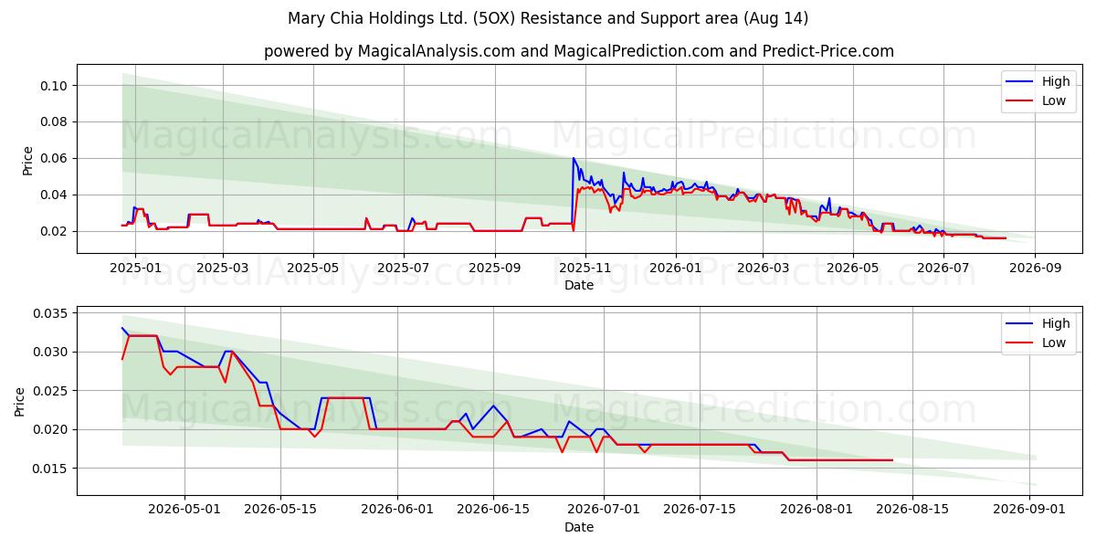  Mary Chia Holdings Ltd. (5OX) Support and Resistance area (13 Aug) 