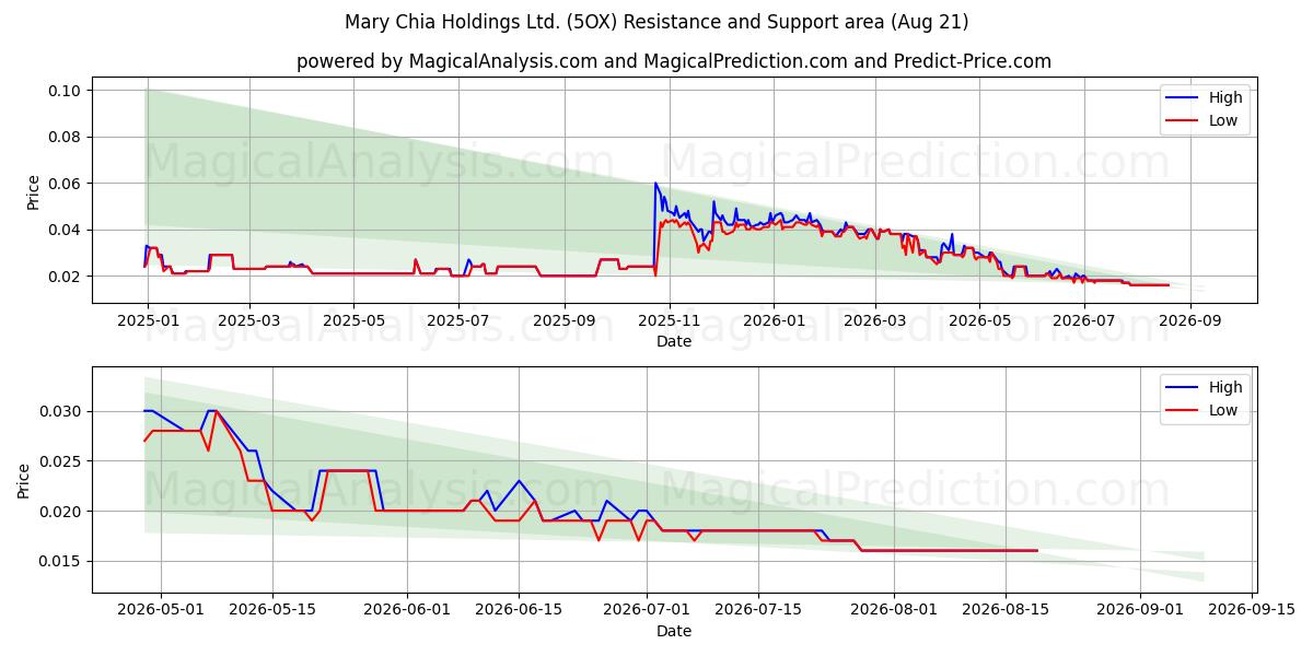  Mary Chia Holdings Ltd. (5OX) Support and Resistance area (20 Aug) 