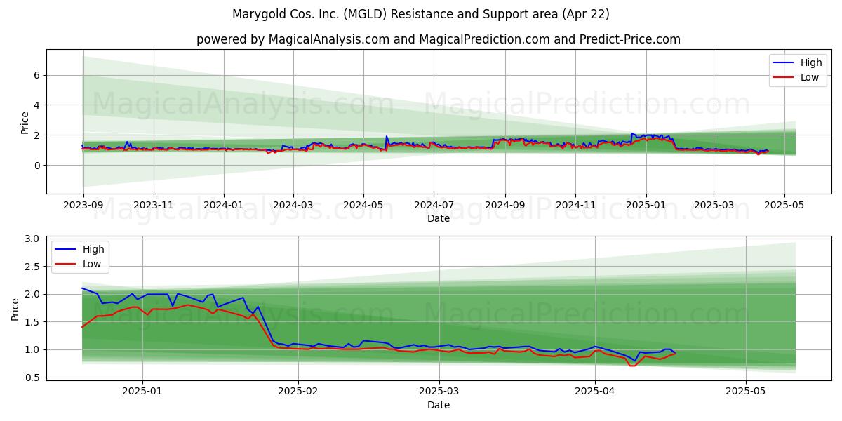  Marygold Cos. Inc. (MGLD) Support and Resistance area (22 Apr) 