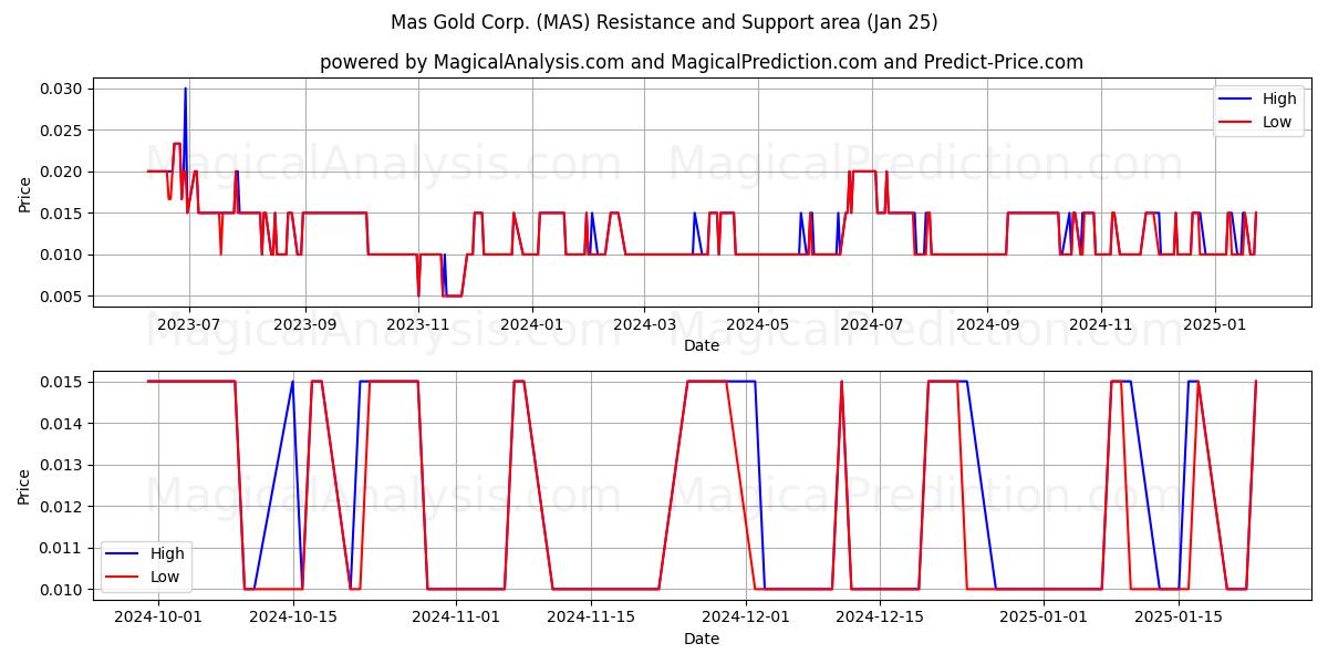  Mas Gold Corp. (MAS) Support and Resistance area (25 Jan) 