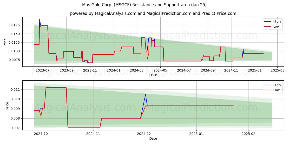  Mas Gold Corp. (MSGCF) Support and Resistance area (25 Jan) 