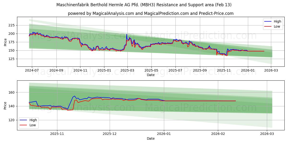  Maschinenfabrik Berthold Hermle AG Pfd. (MBH3) Support and Resistance area (12 Feb) 