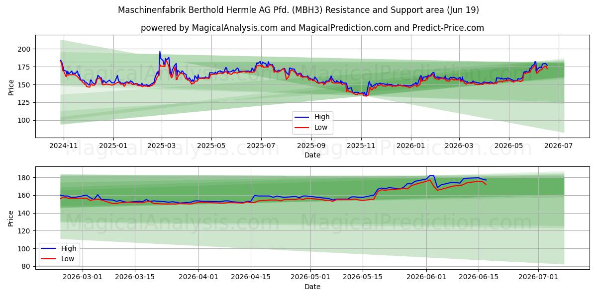  Maschinenfabrik Berthold Hermle AG Pfd. (MBH3) Support and Resistance area (18 Jun) 