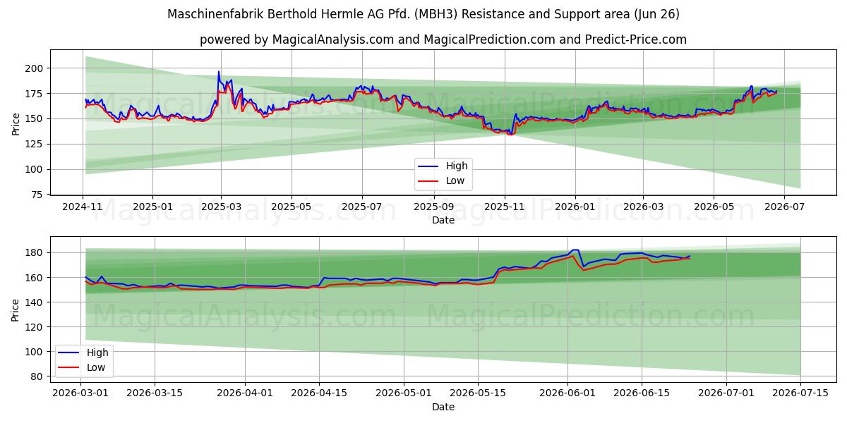  Maschinenfabrik Berthold Hermle AG Pfd. (MBH3) Support and Resistance area (25 Jun) 