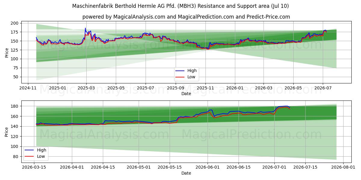  Maschinenfabrik Berthold Hermle AG Pfd. (MBH3) Support and Resistance area (09 Jul) 