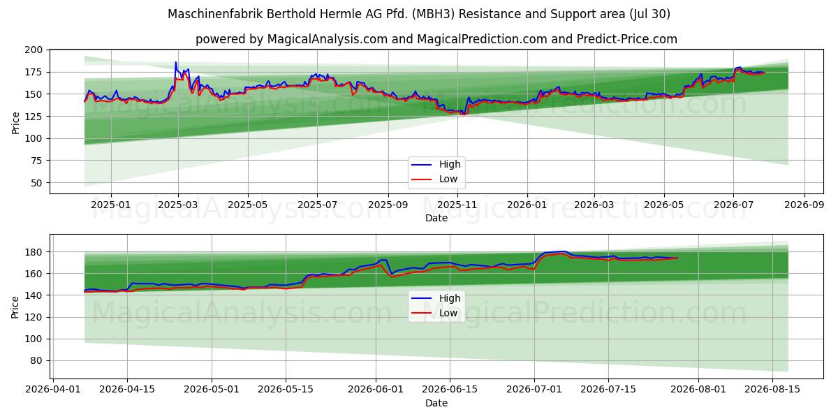  Maschinenfabrik Berthold Hermle AG Pfd. (MBH3) Support and Resistance area (29 Jul) 