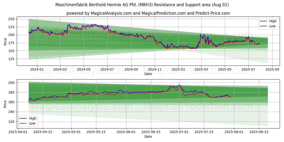  Maschinenfabrik Berthold Hermle AG Pfd. (MBH3) Support and Resistance area (31 Jul) 