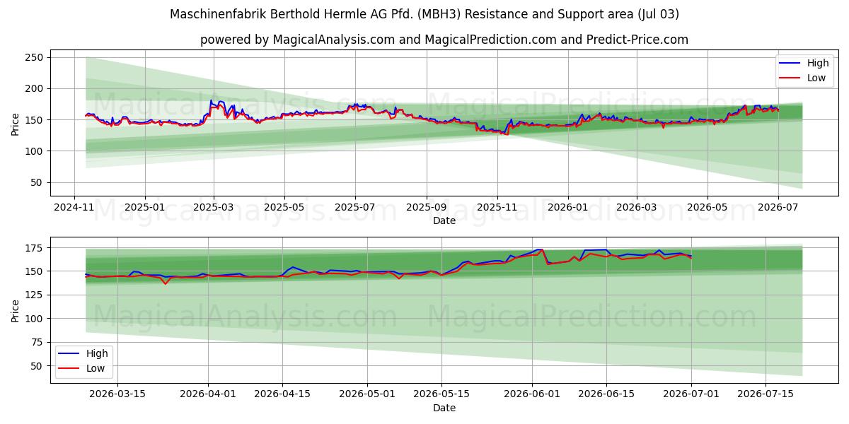  Maschinenfabrik Berthold Hermle AG Pfd. (MBH3) Support and Resistance area (02 Jul) 