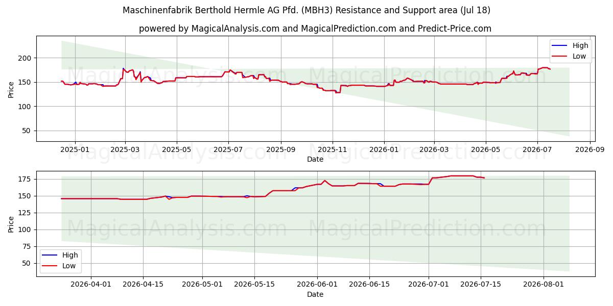  Maschinenfabrik Berthold Hermle AG Pfd. (MBH3) Support and Resistance area (17 Jul) 