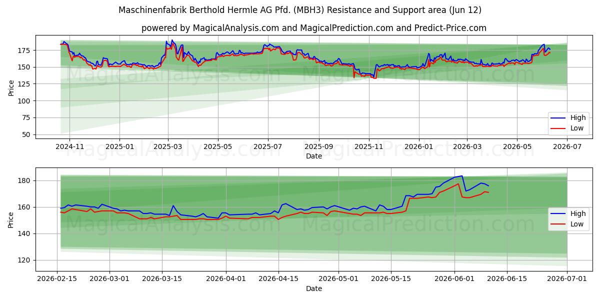  Maschinenfabrik Berthold Hermle AG Pfd. (MBH3) Support and Resistance area (11 Jun) 
