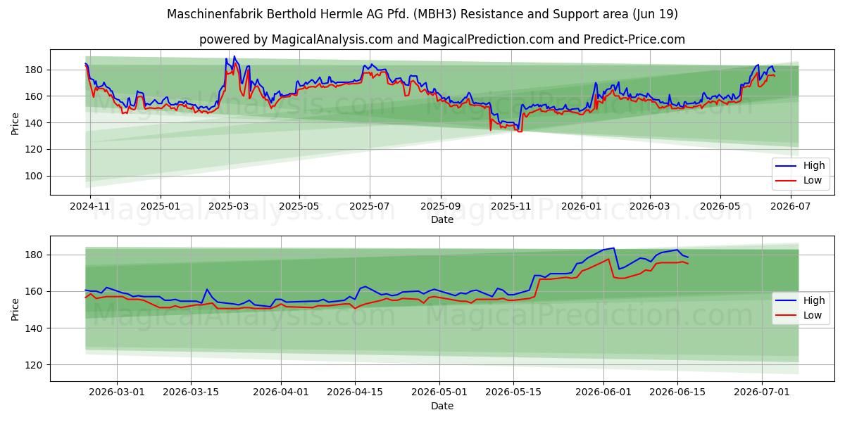  Maschinenfabrik Berthold Hermle AG Pfd. (MBH3) Support and Resistance area (18 Jun) 