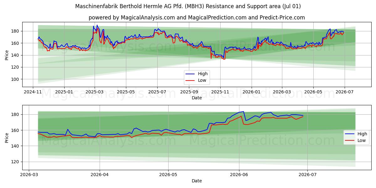  Maschinenfabrik Berthold Hermle AG Pfd. (MBH3) Support and Resistance area (30 Jun) 