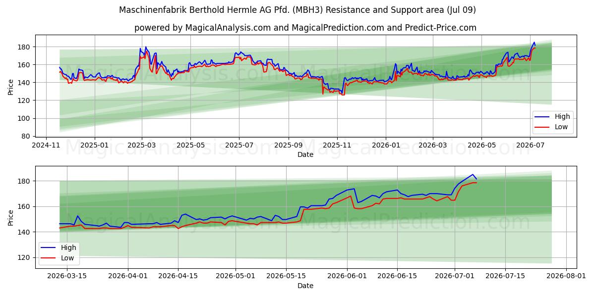  Maschinenfabrik Berthold Hermle AG Pfd. (MBH3) Support and Resistance area (08 Jul) 