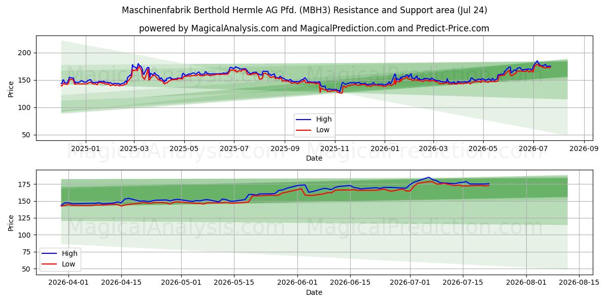  Maschinenfabrik Berthold Hermle AG Pfd. (MBH3) Support and Resistance area (23 Jul) 
