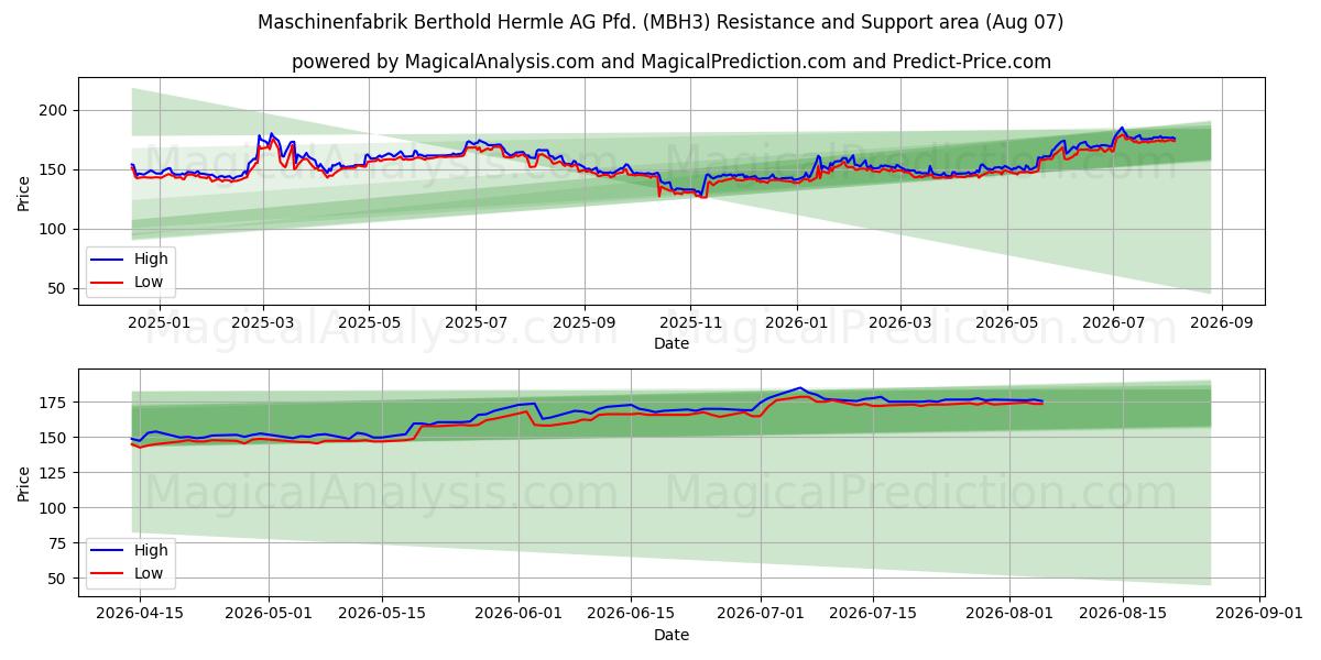  Maschinenfabrik Berthold Hermle AG Pfd. (MBH3) Support and Resistance area (06 Aug) 
