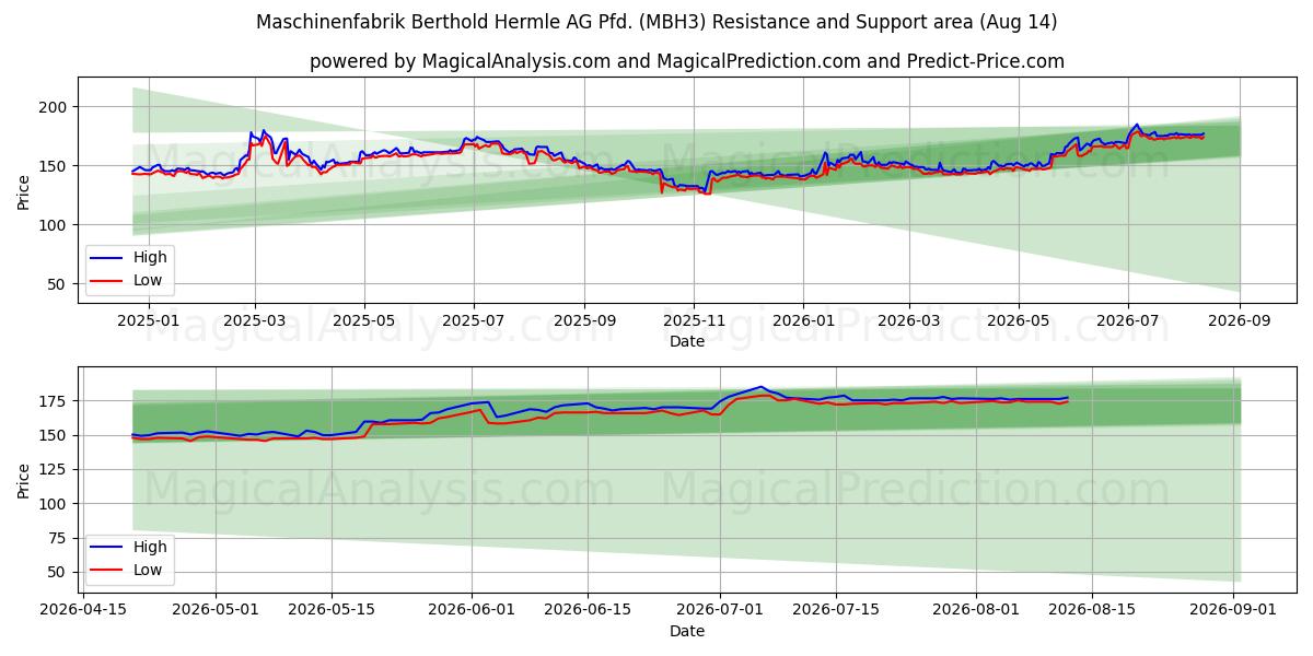  Maschinenfabrik Berthold Hermle AG Pfd. (MBH3) Support and Resistance area (13 Aug) 