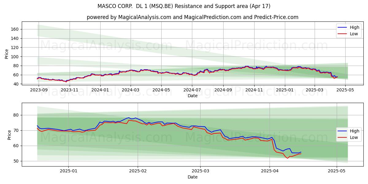  MASCO CORP.  DL 1 (MSQ.BE) Support and Resistance area (17 Apr) 