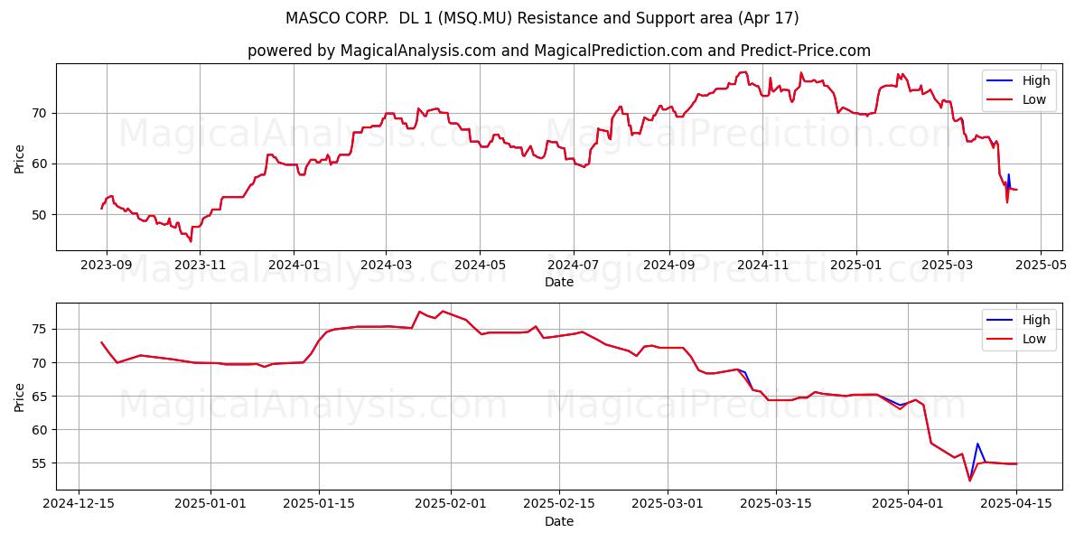  MASCO CORP.  DL 1 (MSQ.MU) Support and Resistance area (17 Apr) 