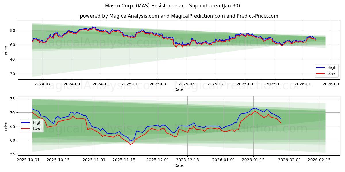  Masco Corp. (MAS) Support and Resistance area (29 Jan) 