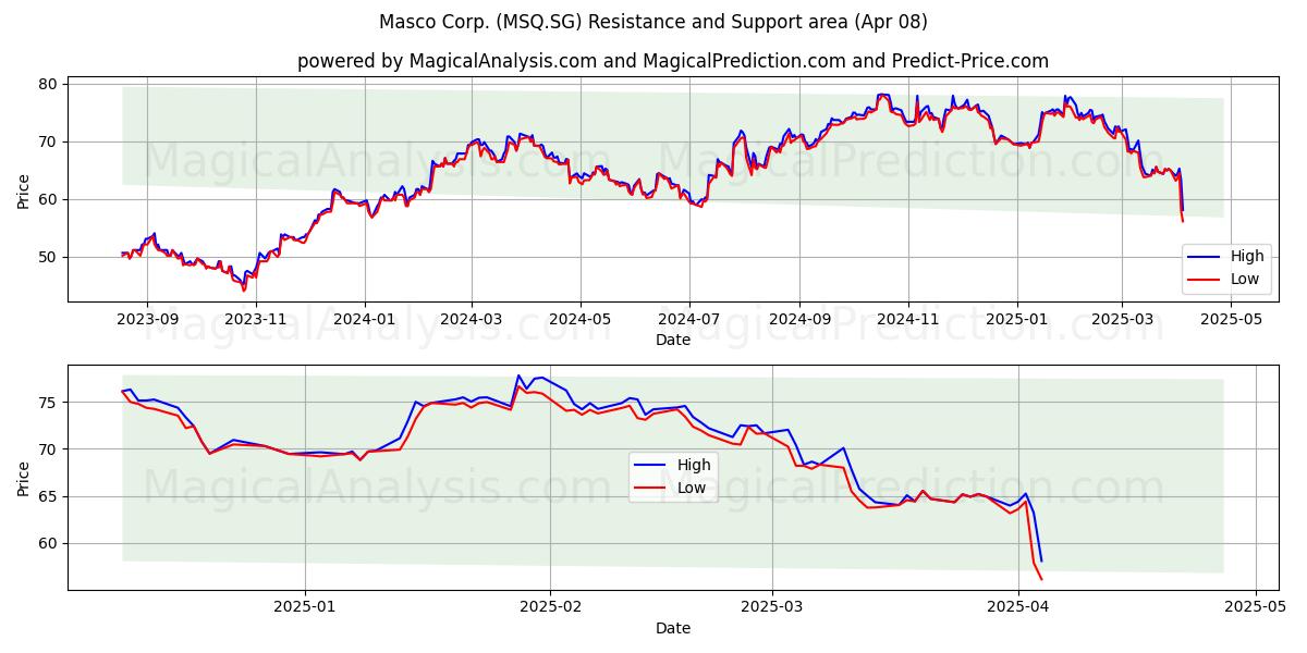  Masco Corp. (MSQ.SG) Support and Resistance area (08 Apr) 
