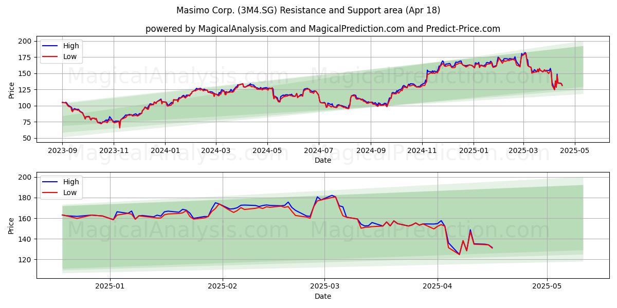  Masimo Corp. (3M4.SG) Support and Resistance area (18 Apr) 