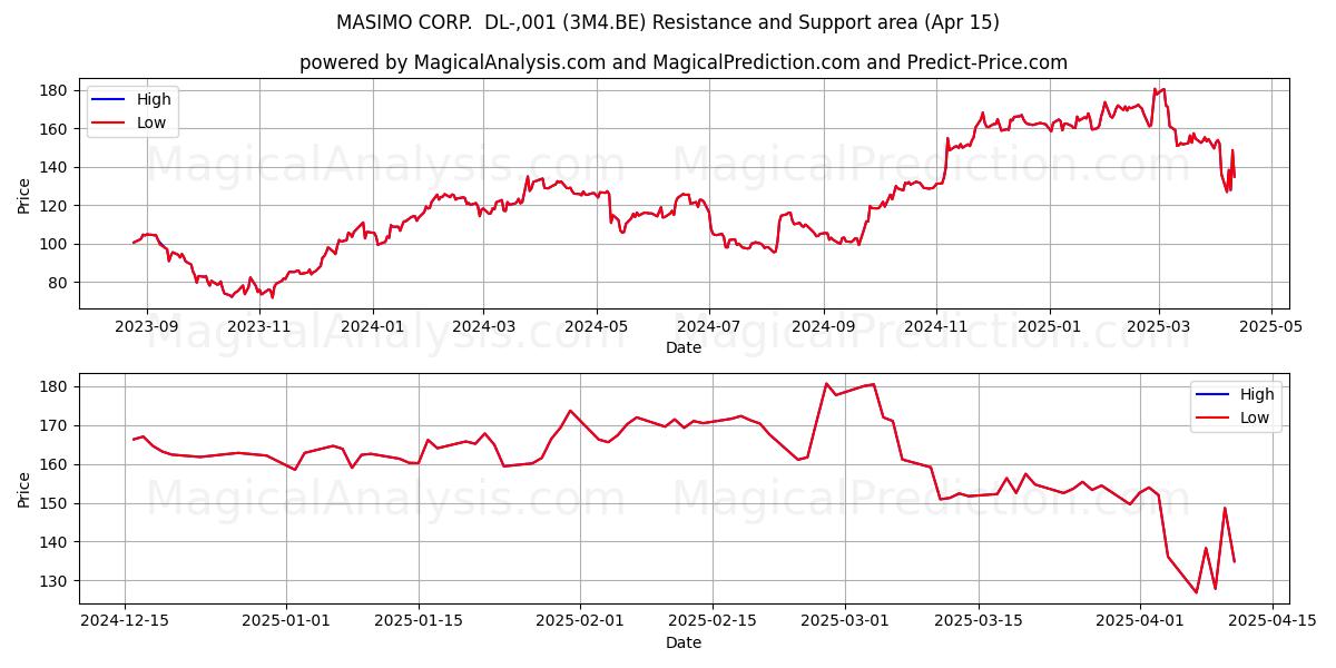  MASIMO CORP.  DL-,001 (3M4.BE) Support and Resistance area (15 Apr) 