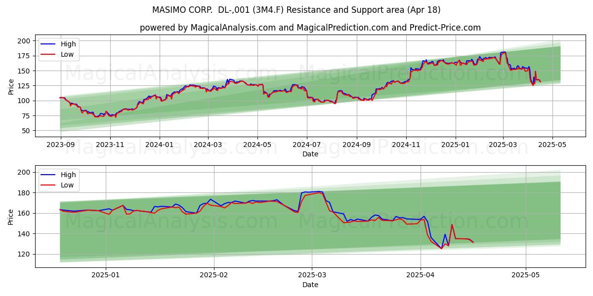  MASIMO CORP.  DL-,001 (3M4.F) Support and Resistance area (18 Apr) 