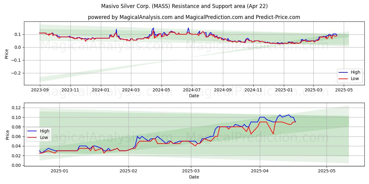  Masivo Silver Corp. (MASS) Support and Resistance area (22 Apr) 