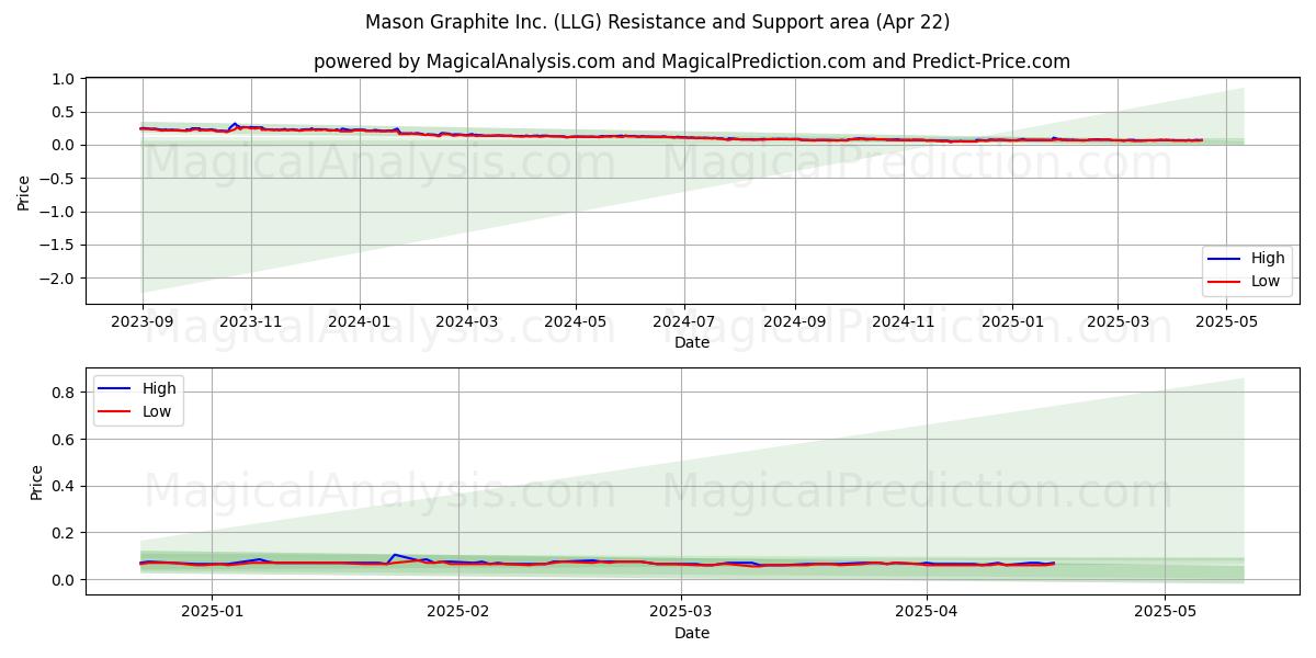  Mason Graphite Inc. (LLG) Support and Resistance area (22 Apr) 